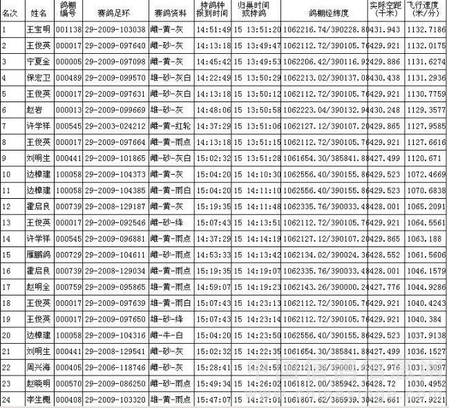 420公里決賽成績報告單-中國信鴿信息網(wǎng) www.chinaxinge.com