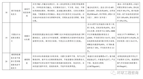 關于印發《綠色技術推廣目錄（2020年）》的通知及其技術推廣意義