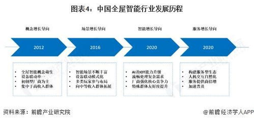 預見2025 中國全屋智能行業全景圖譜與發展趨勢