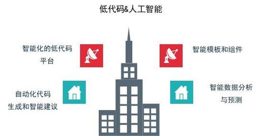 低代碼與人工智能 重塑軟件開發未來的雙引擎——以人工智能應用軟件開發為例
